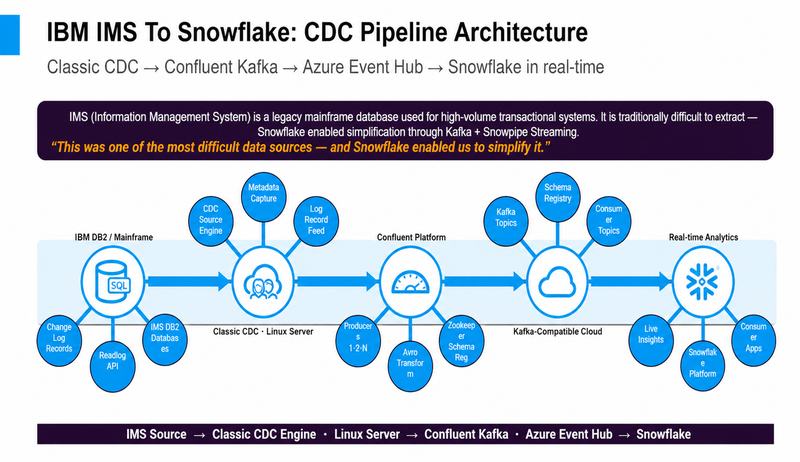IBM IMS to Snowflake