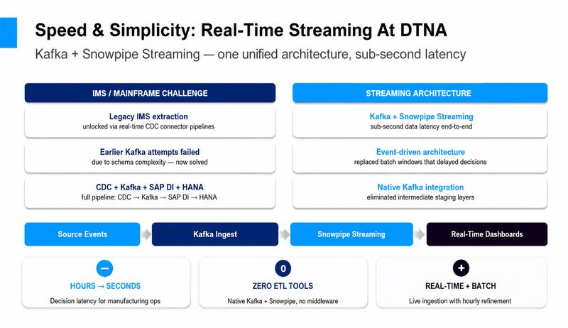Real time streaming at DTNA