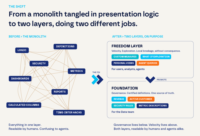 Diagram that transitions from a monolith to two layers