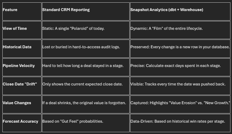 Content Table dbt features