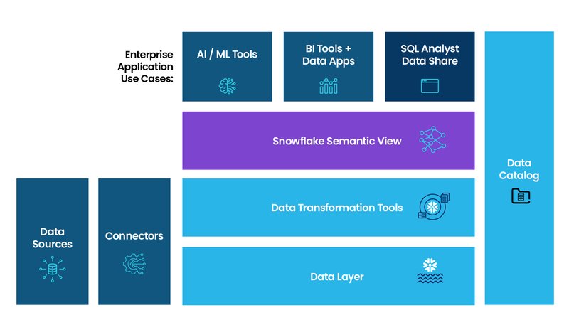SNOWFLAKE ENTERPRISE APPLICATION USE CASES