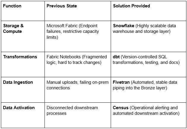 Chart that shows the solutions implemented (Snowflake, dbt, Fivetran, and Census)