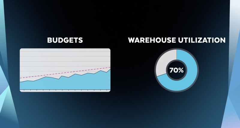 Snowflake Cost Management