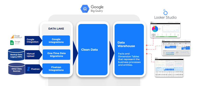 Chart that shows the data flow