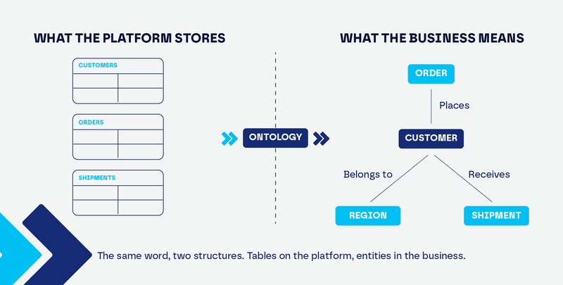A database table labeled customers maps through an ontology to a Customer business entity connected to Order, Region, and Shipment.