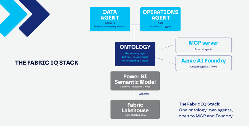 The Fabric IQ stack: a Fabric lakehouse feeds a Power BI semantic model, which generates an ontology consumed by a Data Agent and an Operations Agent, with MCP and Azure AI Foundry as open exits.